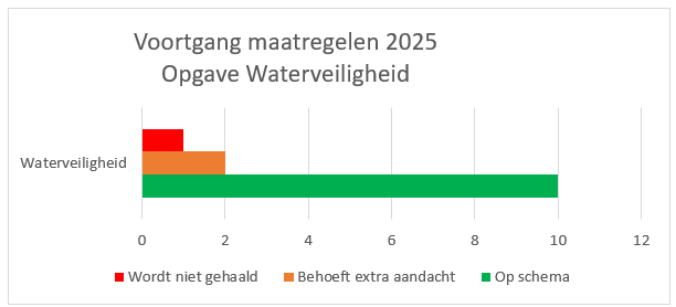 Grafiek met de voortgang van de beleidsmaatregelen 2025